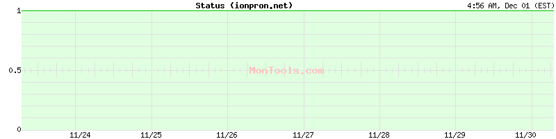 ionpron.net Up or Down
