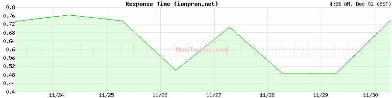 ionpron.net Slow or Fast