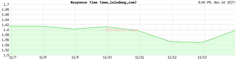 www.ixindong.com Slow or Fast