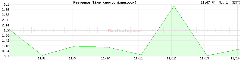 www.chinee.com Slow or Fast