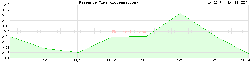 lovemma.com Slow or Fast