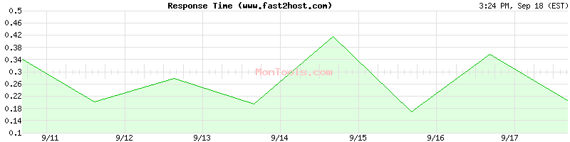 www.fast2host.com Slow or Fast