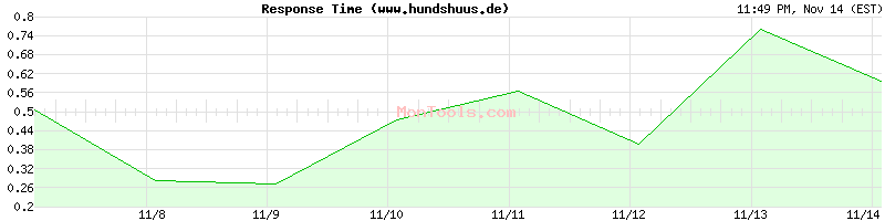 www.hundshuus.de Slow or Fast