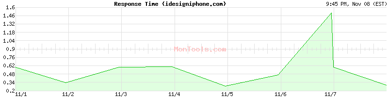 idesigniphone.com Slow or Fast