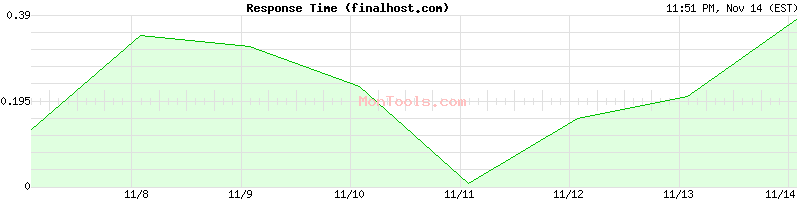 finalhost.com Slow or Fast