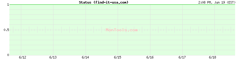 find-it-usa.com Up or Down