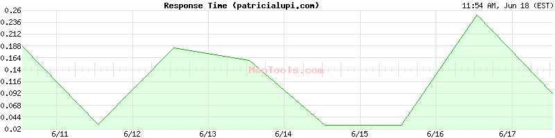 patricialupi.com Slow or Fast