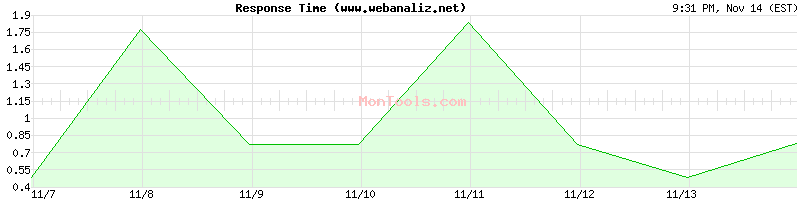 www.webanaliz.net Slow or Fast