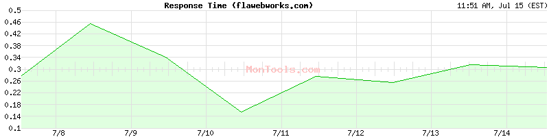 flawebworks.com Slow or Fast