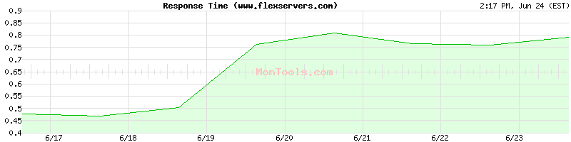 www.flexservers.com Slow or Fast