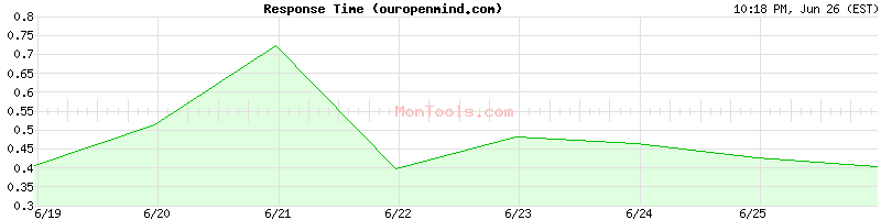 ouropenmind.com Slow or Fast