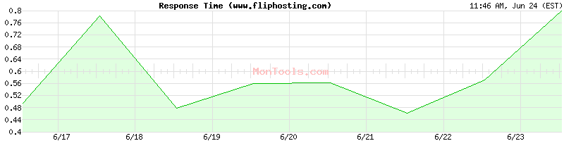 www.fliphosting.com Slow or Fast