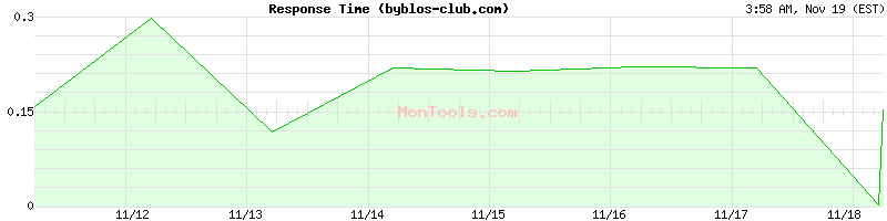 byblos-club.com Slow or Fast