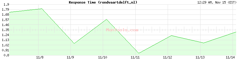 rondvaartdelft.nl Slow or Fast