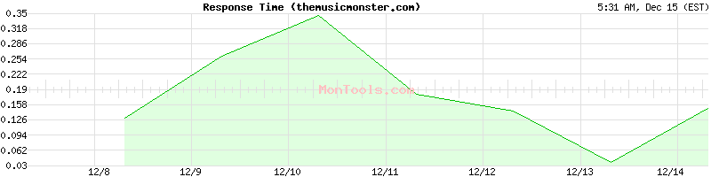 themusicmonster.com Slow or Fast