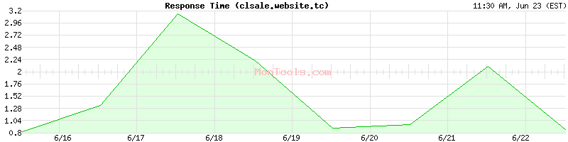 clsale.website.tc Slow or Fast