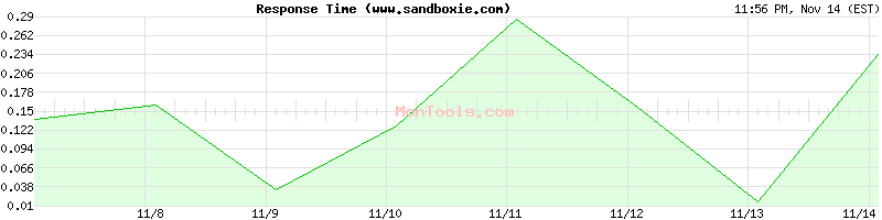 www.sandboxie.com Slow or Fast