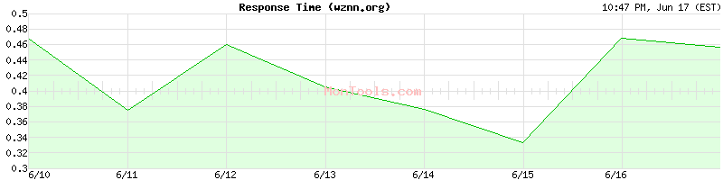 wznn.org Slow or Fast