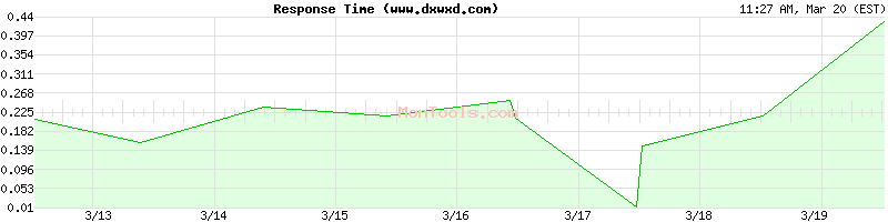 www.dxwxd.com Slow or Fast