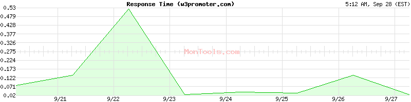 w3promoter.com Slow or Fast