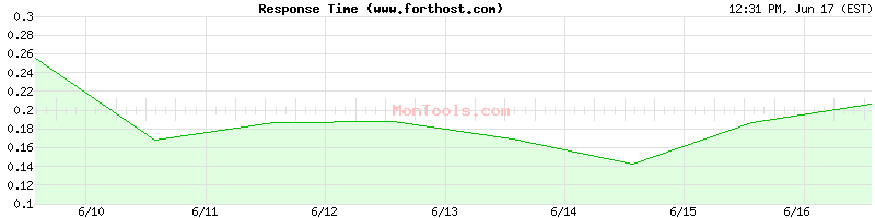 www.forthost.com Slow or Fast