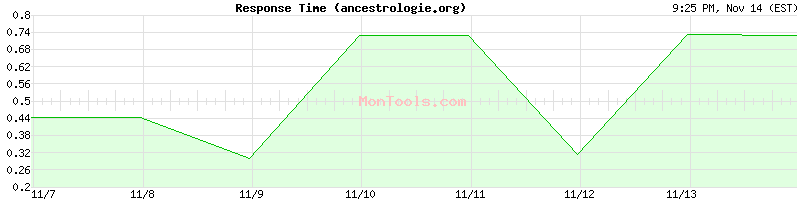 ancestrologie.org Slow or Fast