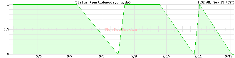 partidomoda.org.do Up or Down