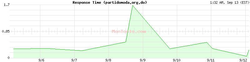 partidomoda.org.do Slow or Fast