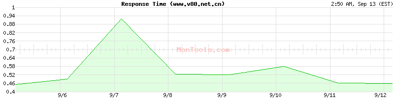 www.v80.net.cn Slow or Fast