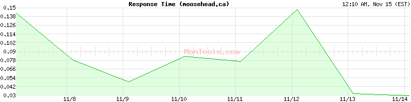 moosehead.ca Slow or Fast