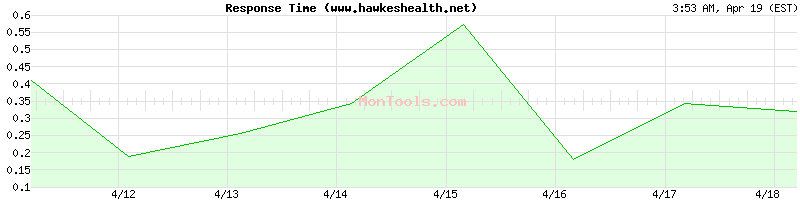 www.hawkeshealth.net Slow or Fast