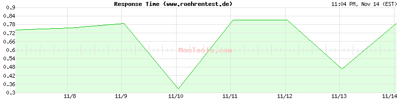 www.roehrentest.de Slow or Fast