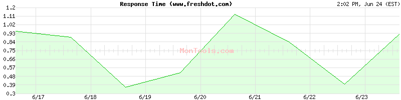 www.freshdot.com Slow or Fast