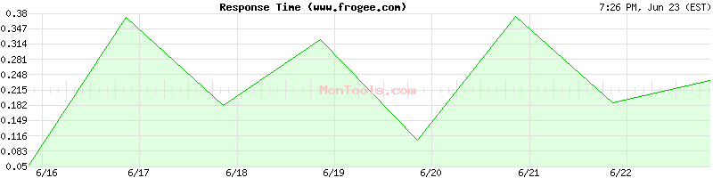 www.frogee.com Slow or Fast