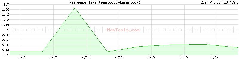 www.good-laser.com Slow or Fast