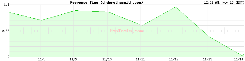 drdorethasmith.com Slow or Fast