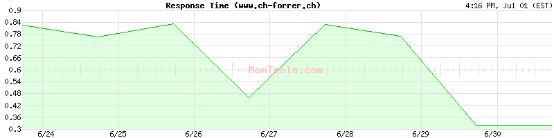 www.ch-forrer.ch Slow or Fast