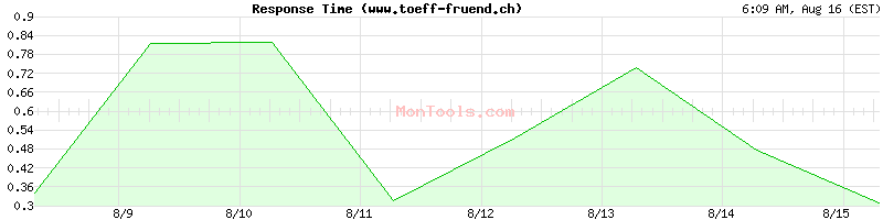 www.toeff-fruend.ch Slow or Fast