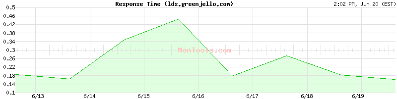 lds.greenjello.com Slow or Fast
