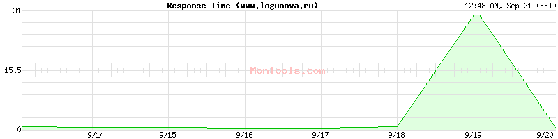 www.logunova.ru Slow or Fast