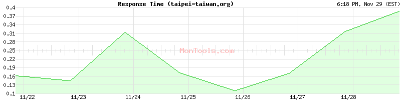 taipei-taiwan.org Slow or Fast