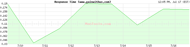 www.gainwithus.com Slow or Fast