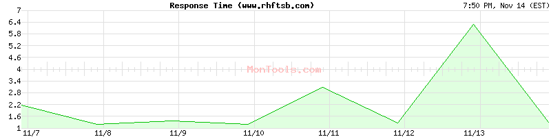 www.rhftsb.com Slow or Fast