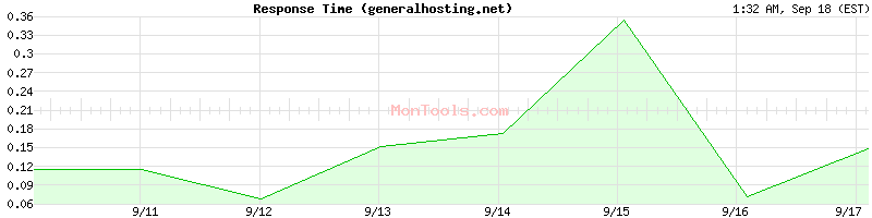 generalhosting.net Slow or Fast