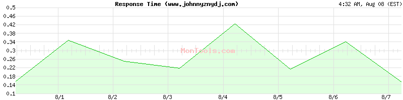 www.johnnyznydj.com Slow or Fast