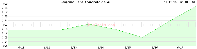 namoreto.info Slow or Fast