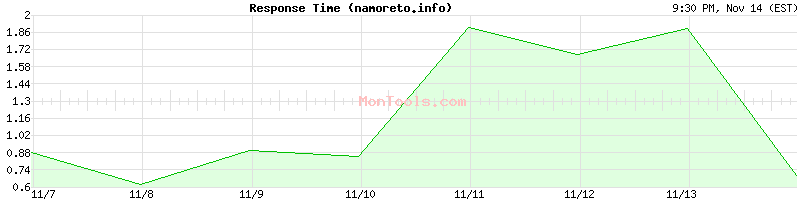 namoreto.info Slow or Fast