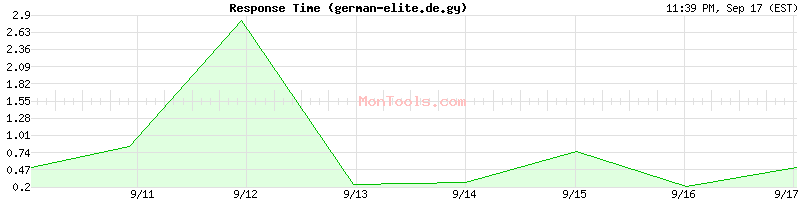 german-elite.de.gy Slow or Fast
