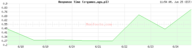 s-games.ugu.pl Slow or Fast