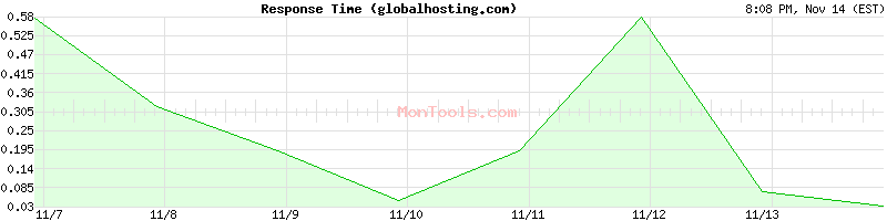 globalhosting.com Slow or Fast